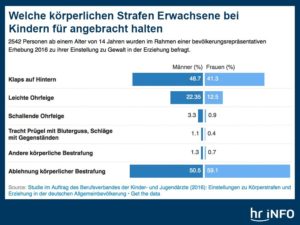 Kindesmisshandlungen! Studie: Die Jugendämter nicht nicht gut genug gerüstet