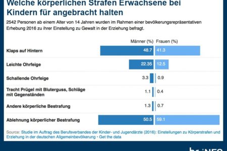 Kindesmisshandlungen! Studie: Die Jugendämter nicht nicht gut genug gerüstet