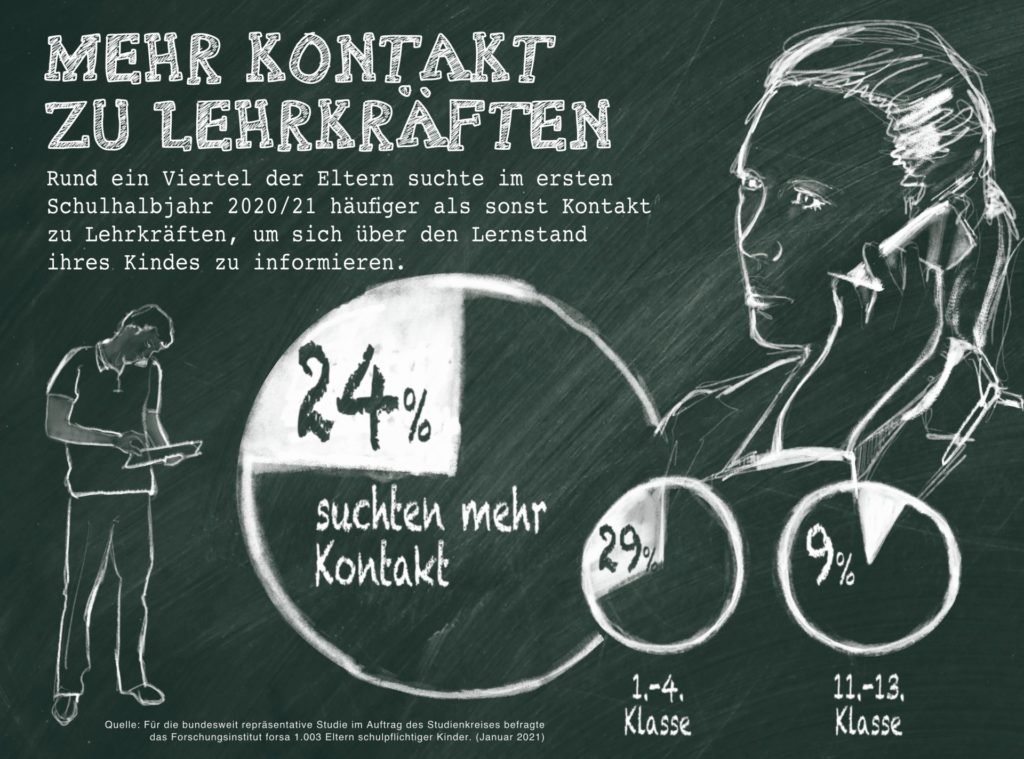 210112 forsa Elternumfrage mehr Kontakt zu Lehrkraeften