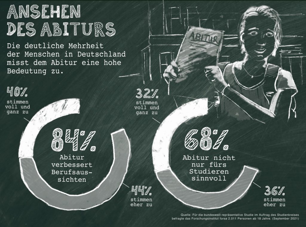 Infografik Abitur