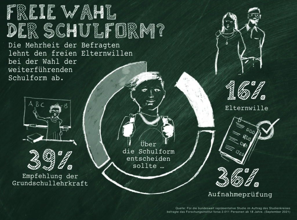 Infografik Schulwahl