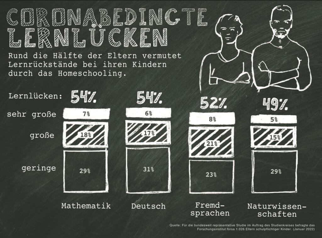 Umfrage Coronalücken