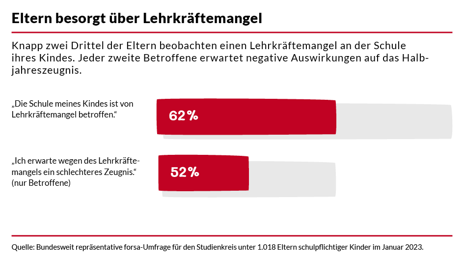 Lehrkräftemangel