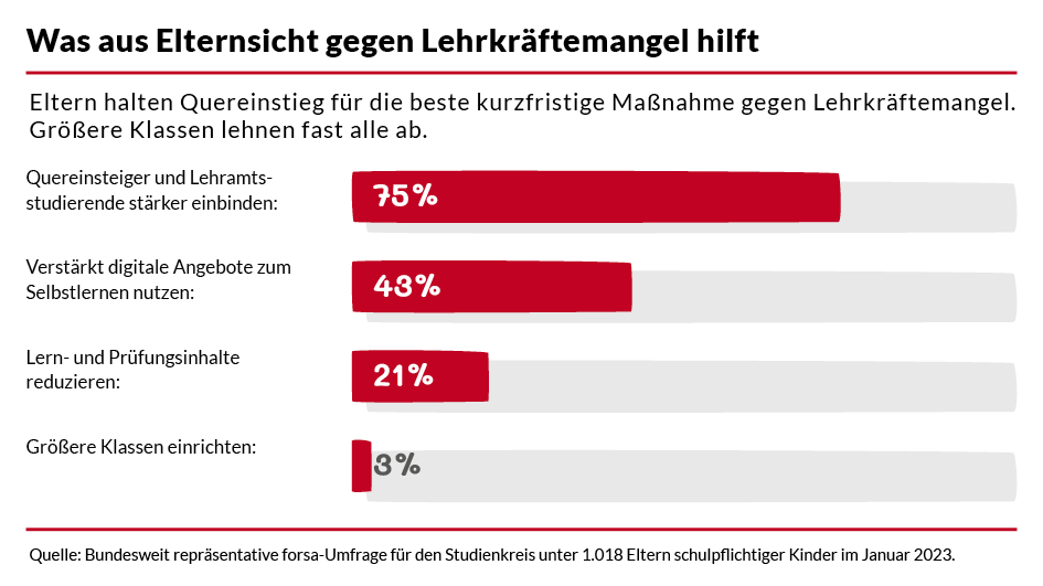 Lehrkräftemangel