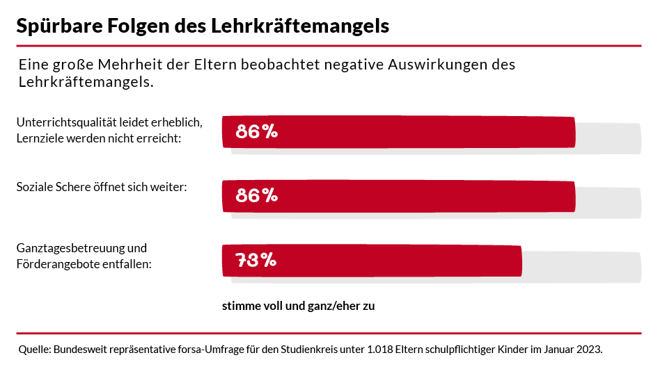 Lehrkräftemangel