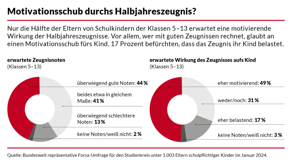 Motivationsschub durchs Zeugnis 16 9